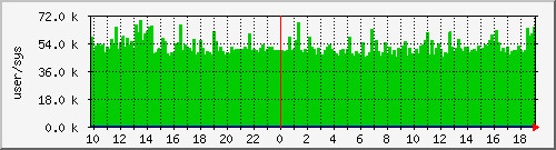 cswitch Traffic Graph