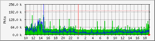 eth0pkt Traffic Graph