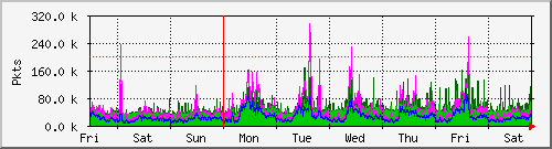 week