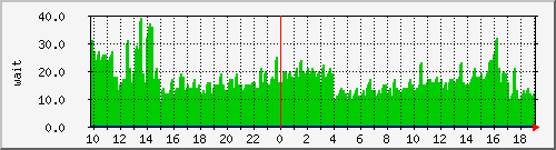 iowait Traffic Graph