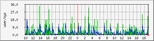load1 Traffic Graph