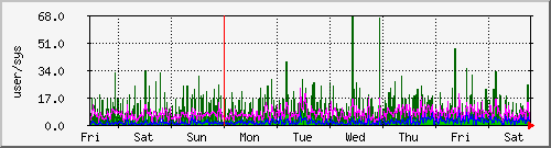 week