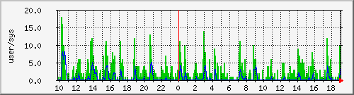 load2 Traffic Graph