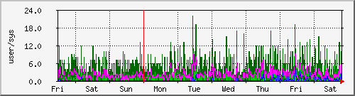 week