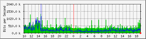 localhost_2 Traffic Graph