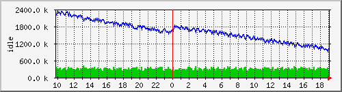 mem1 Traffic Graph