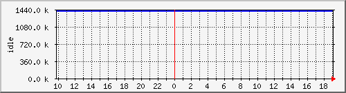 mem3 Traffic Graph