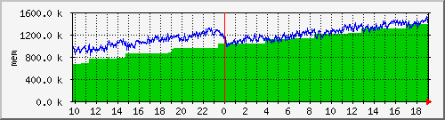 mem5 Traffic Graph
