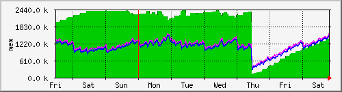 week