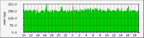 pcreate Traffic Graph