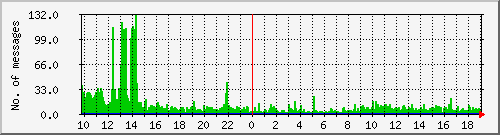 postfix-inout Traffic Graph