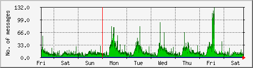week