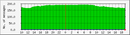 postfix-qcnt Traffic Graph