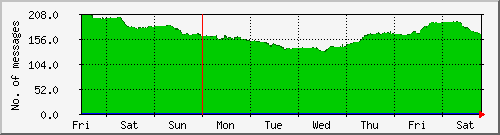 week
