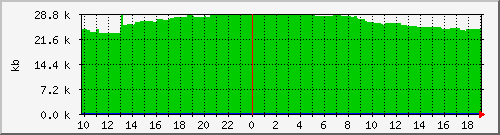 postfix-qsize Traffic Graph