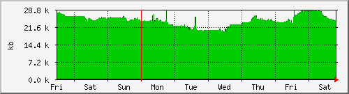 week