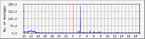postfix-smtp Traffic Graph