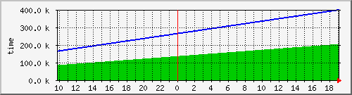 uptime Traffic Graph